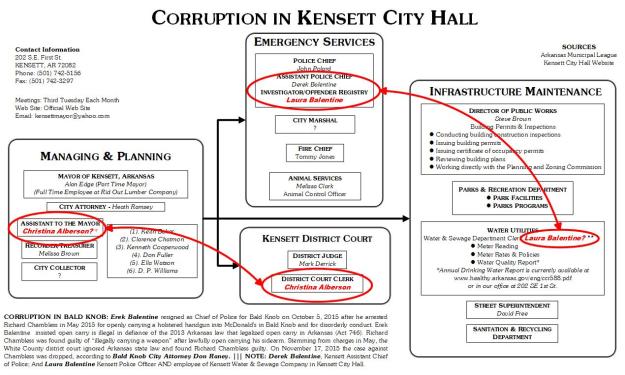 KENSETT CITY HALL ORGANIZATION CHART